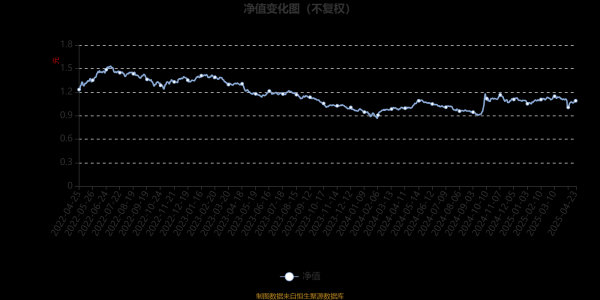 一鼎盈 富国融享18个月定期开放混合A：2025年第一季度利润179.24万元 净值增长率1.29%