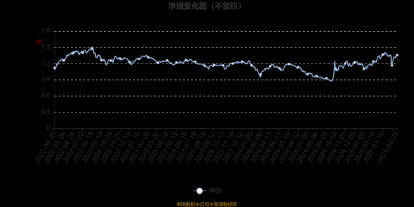 申宝配资 富国积极成长一年定期开放混合：2025年第一季度利润1.15亿元 净值增长率14.97%