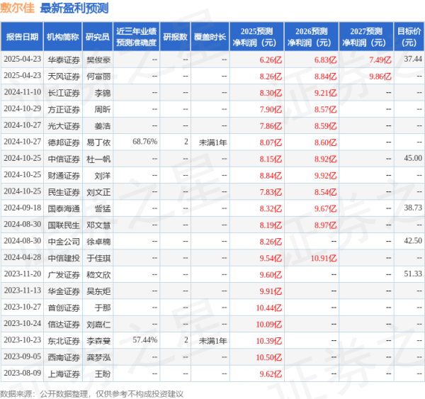 传金所配资 民生证券：给予敷尔佳买入评级