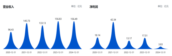 速配资 净利大跌78%，市值暴跌80%，这家玻璃龙头业绩承压！