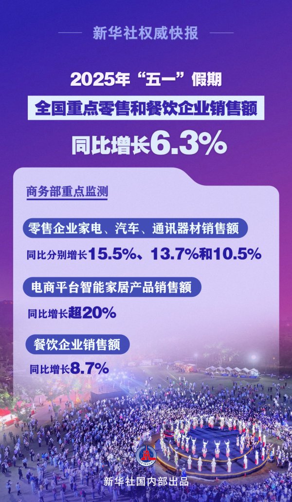 盈股网配资 新华社权威快报｜繁荣活跃！“五一”假期全国重点零售和餐饮企业销售额同比增长6.3%