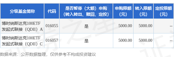 稳拿证券 公告速递：博时纳斯达克100ETF发起式联接（QDII）基金调整大额申购、转换转入、定期定额投资业务