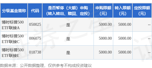 万联证券 公告速递：博时标普500ETF联接基金调整大额申购、转换转入、定期定额投资业务