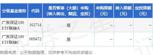 玖联优配 公告速递：广发深证100ETF联接基金暂停机构投资者大额申购业务