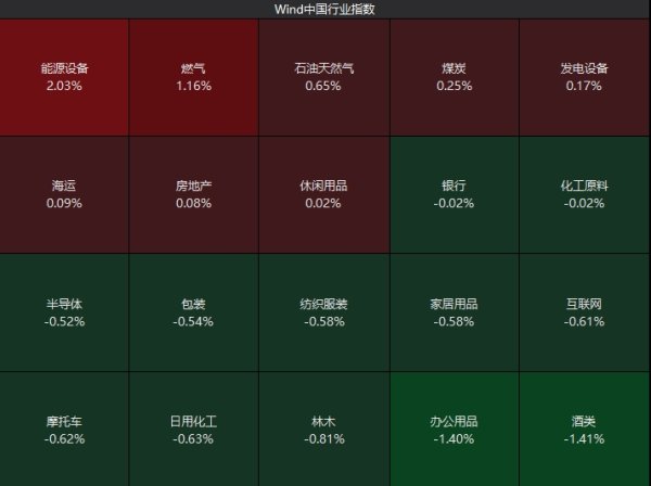 张吧策路 A股低开 白酒股普遍下跌