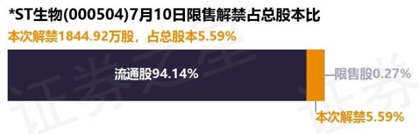 华楚新起点 *ST生物(000504)1844.92万股限售股将于7月10日解禁, 占总股本5.59%