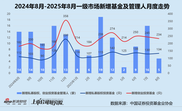 股粮网 创投月报 | 8月投资数量、金额同比双升：KKR首只人民币基金落地上海 TOP TOY投后估值达百亿港元