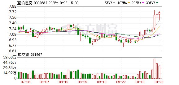 巨富配资 蓝焰控股：公司目前暂不具备分离乙烷的能力
