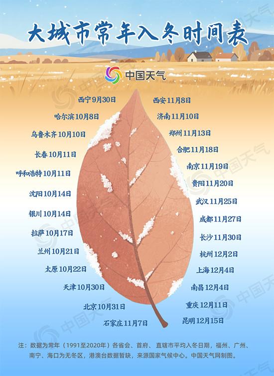 天天配资 全国秋冬进程来啦！华北提前入冬 江南多地“秋来迟”